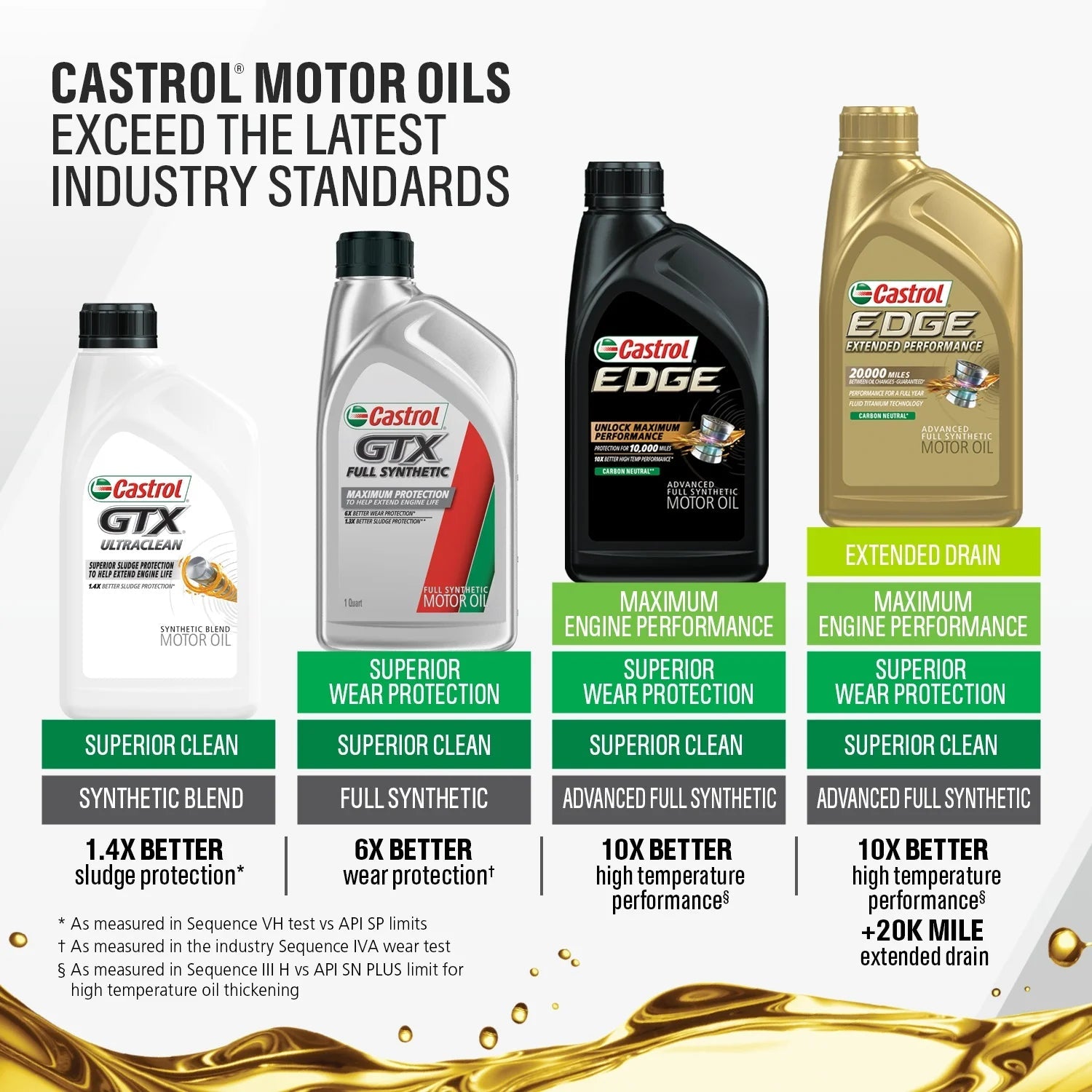 Edge 0W-20 Advanced Full Synthetic Motor Oil, 5 Quarts, Case of 3